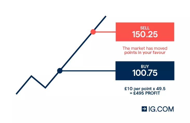 How to spread bet