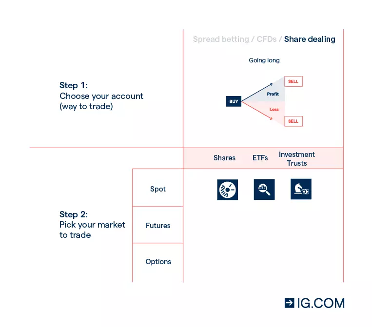 How to buy shares, ETFs and investment trusts with an IG share dealing account
