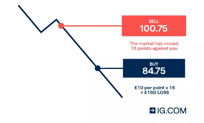 How loss is calculated when spread betting on the IG platform