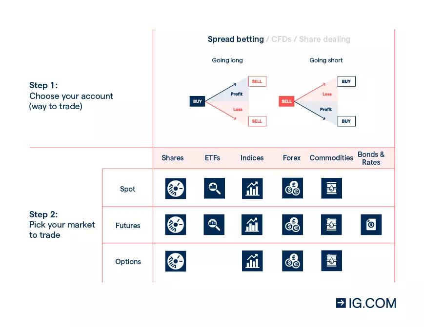 How to spread bet with IG – buying, selling and markets to trade