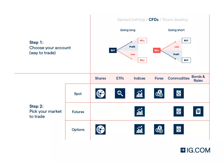 How to trade CFDs with IG – buying selling and markets to trade