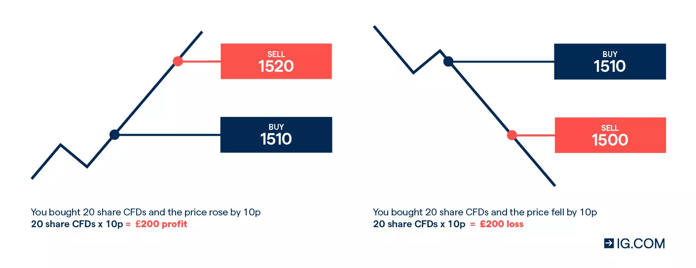 Trading shares via CFDs making a profit and loss