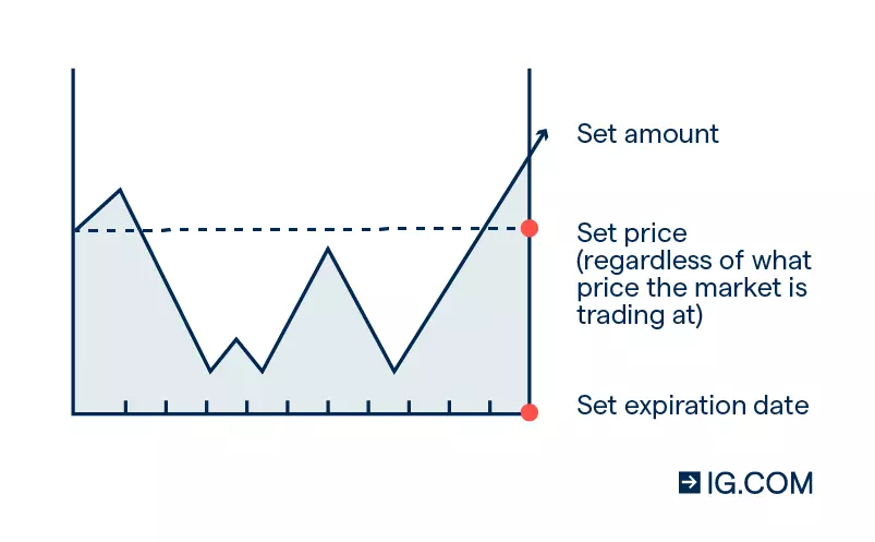 Image of trading indices via CFDs on our platform